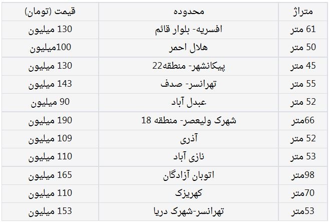  اخباراقتصادی ,خبرهای  اقتصادی, مسکن ,قیمت خانه در تهران,های,زیر,200,میلیون,تومان